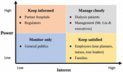 A matrix categorizing stakeholders by power and interest, with four quadrants labeled: Keep Informed, Manage Closely, Monitor Only, and Keep Satisfied, listing relevant groups in each.