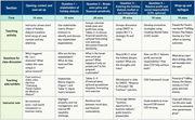 A teaching plan organises a holiday dialysis case into an opening, 4 discussion questions and a wrap-up, with timed activities and teaching aids.