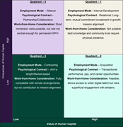 A four-quadrant matrix categorizes employment modes, psychological contracts, and work-from-home considerations based on uniqueness of human capital and value.