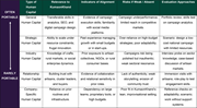 **Table Summary:** The table is titled "Human Capital Types." It consists of six columns: "Type of Human Capital," "Relevance to KumaonKhand," "Indicators of Alignment," "Risks if Weak / Absent," and "Evaluation Approaches." The rows are organized by the type of human capital, which is categorized from "Often Portable" at the top to "Rarely Portable" at the bottom. Each row provides specific examples related to general, strategic, industry, relationship, and company-specific human capital, detailing their relevance, indicators, risks, and evaluation methods. There are headers that are bold, and the arrangement flows from left to right across the columns and top to bottom across the rows. The data presents a clear hierarchical structure regarding the portability of different types of human capital.