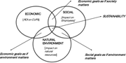 A Venn diagram illustrating the connections between economic, social, and natural environment factors related to sustainability, with annotations noting impacts on returns and resource.