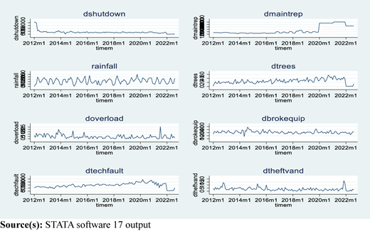 Independent variables (Distribution subsystem) Refer to the image caption for details.