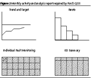Monthly activity and analysis report required by Ford’s QOS