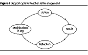 Support cycle for teacher self‐management