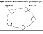 Structural relationship between the major cycle and support cycle