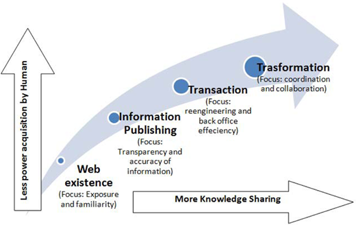 E-government focus evolutionary model (proposed by authors) Refer to the image caption for details.