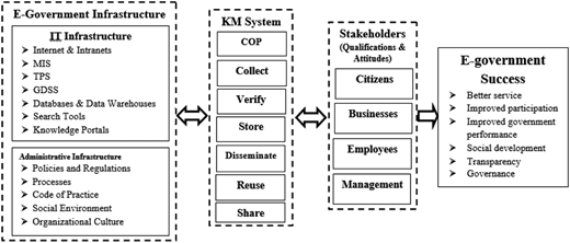 K-government Framework (proposed by authors) Refer to the image caption for details.