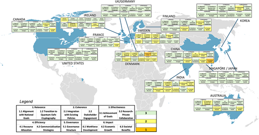 A map shows countries like Canada, China, India, and Germany, each annotated with categories evaluating quantum-safe cryptography through criteria such as relevance and impact.