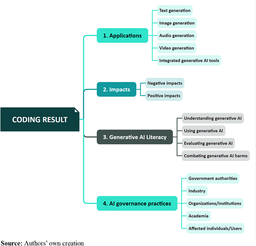 A hierarchical diagram titled Coding result showing applications, impacts, generative A I literacy, and A I governance practices with related subcategories.