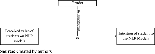 A conceptual model linking perceived value of students on N L P models to intention of student to use N L P models. The path is labelled H 1. Gender moderates this relationship through a dashed path labelled H 2.
