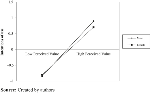 A line graph showing intentions of use at low and high perceived value for male and female groups.