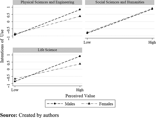 A set of three line graphs showing intentions of use at low and high perceived value for males and females across three academic fields.