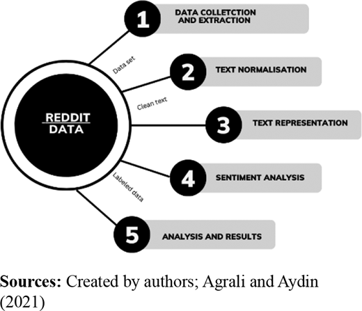A process diagram showing Reddit data linked to five sequential steps: 1, Data collection and extraction; 2, Text normalisation; 3, Text representation; 4, Sentiment analysis; and 5, Analysis and results.