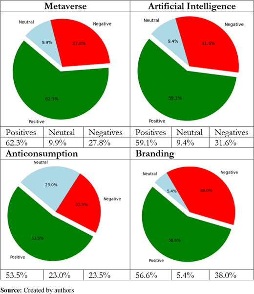 Four pie charts showing positive, neutral, and negative sentiment percentages for Metaverse, Artificial Intelligence, Anticonsumption, and Branding.