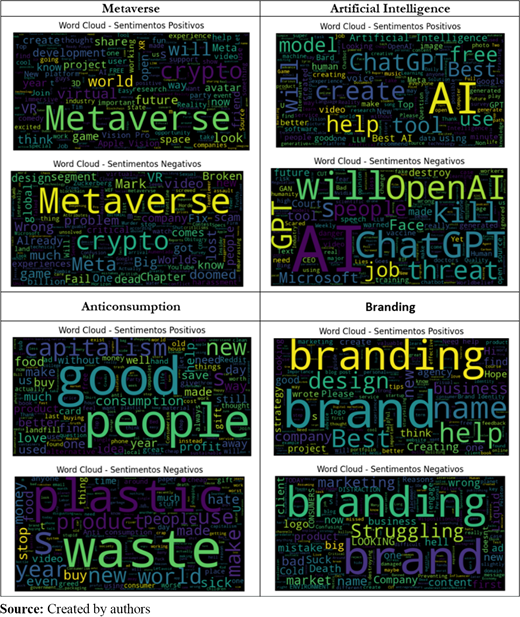 Eight word clouds showing positive and negative sentiment terms for Metaverse, Artificial Intelligence, Anticonsumption, and Branding.