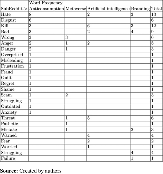 A table showing word frequency of negative terms across Anticonsumption, Metaverse, Artificial Intelligence, and Branding, with totals.
