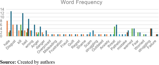 A grouped bar chart showing word frequency of negative terms across 5 categories.