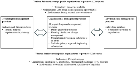 Diagram illustrating drivers and barriers for public organizations in A I adoption, featuring management practices and challenges across three categories.