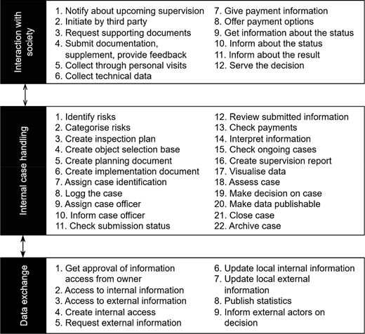 A flowchart shows three connected process blocks for interaction with society, internal case handling, and data exchange, each listing numbered activities.