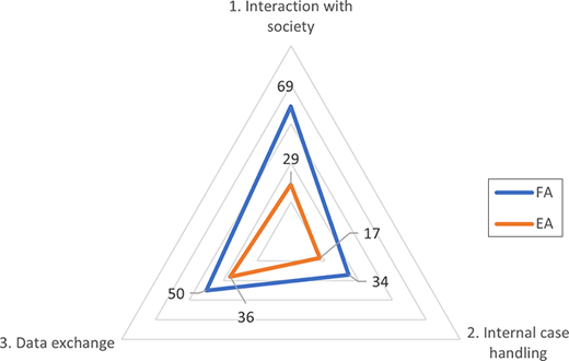 A triangular radar chart compares F A and E A across interaction with society, internal case handling, and data exchange.