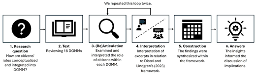 A six-step research process gives a sequence from question to answers, with a loop repeated twice between steps three and four.
