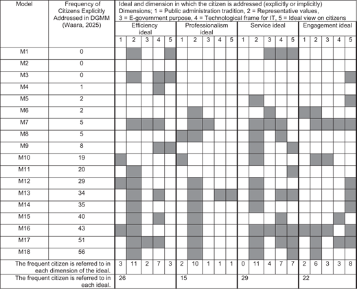 The table is titled "Frequency of Citizens Explicitly Addressed in DGMM (Waara, 2025)." It consists of columns labeled as "Model," "Frequency of Citizens Explicitly Addressed in DGMM (Waara, 2025)," and five columns representing different dimensions related to the ideals (Efficiency ideal, Professionalism ideal, Service ideal, Engagement ideal). The first column lists models labeled M1 through M18, along with corresponding frequencies indicating how many times citizens are addressed. The subsequent columns include numerical values and grids that show how each model correlates with the corresponding ideals across the five dimensions. The data is arranged in rows and flows top to bottom, with frequencies in the second column organized in ascending order. The last two rows summarize the counts of how frequently citizens are referred to in each dimension and overall ideal. There are no merged cells, and some cells are filled, indicating specific dimensions connected to respective models without repeating patterns across rows. The table should be navigated by reading it row by row for specific models, while the dimensions provide a categorical measure of how citizens are addressed. **:** A table showing the frequency of citizen addresses across different models and dimensions. It includes data on efficiency, professionalism, service, and engagement ideals among 18 models.