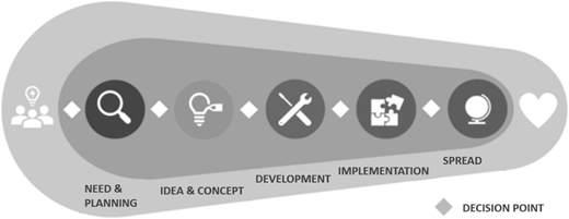 A phased process diagram moves from need and planning through idea and concept, development, implementation, and spread, with decision points between stages.