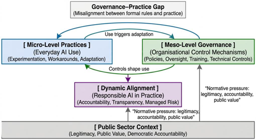 A conceptual model links micro-level A I practices, meso-level governance, dynamic alignment, public sector context, and a governance-practice gap through reciprocal influences.