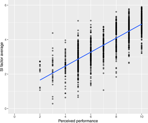 Colleagues (N = 1,133) evaluated by work performance and SI factor score average. Line shows the linear regression of the two variables Refer to the image caption for details.