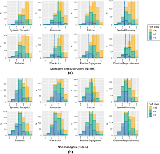 SI score distributions for colleagues belonging in different performance classes for question “On a scale from 0 to 10, how well do you feel your colleague performs in his/her work?”. Horizontal lines denote averages for each performance class Refer to the image caption for details.