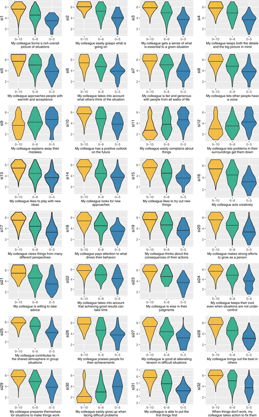 Item-by-item answer distributions based on perceived performance score classes for managers and supervisors (N = 498) Refer to the image caption for details.