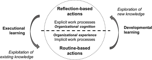 Levels of action for executional and developmental learning (based on Ellström, 2006; Sollander and Engström, 2021) Refer to the image caption for details.