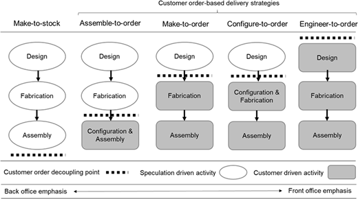 Delivery strategies within the customer order–based context Refer to the image caption for details.