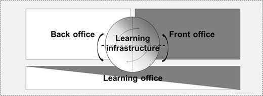 Building a learning infrastructure from ambidextrous learning Refer to the image caption for details.