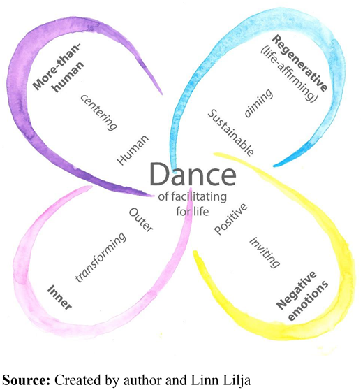 Widening the dance of facilitating, guided by the spinning within four paradoxes Refer to the image caption for details.