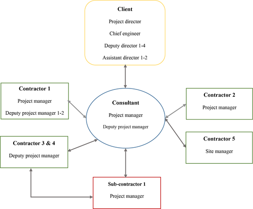 A hierarchical project management structure diagram showing relationships between client, consultant, contractors, and sub-contractors with designated roles.