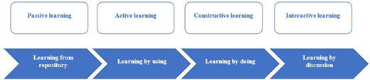 This diagram outlines four learning styles: Passive learning, Active learning, Constructive learning, and Interactive learning, each paired with corresponding methods of learning, emphasizing a progression from repository learning to discussion.