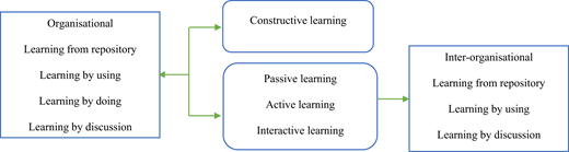 A diagram illustrating various learning styles, including organisational and inter-organisational learning, with categories such as constructive, passive, active, and interactive learning.