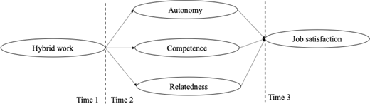 A conceptual path diagram presents relationships between hybrid work, three psychological constructs, and job satisfaction across three time points.