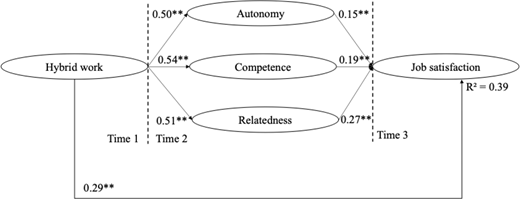 A path diagram presents quantified relationships between hybrid work, autonomy, competence, relatedness, and job satisfaction across three time points.