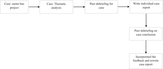 A sequential workflow diagram outlining the stages of case analysis, peer debriefing, and report revision.