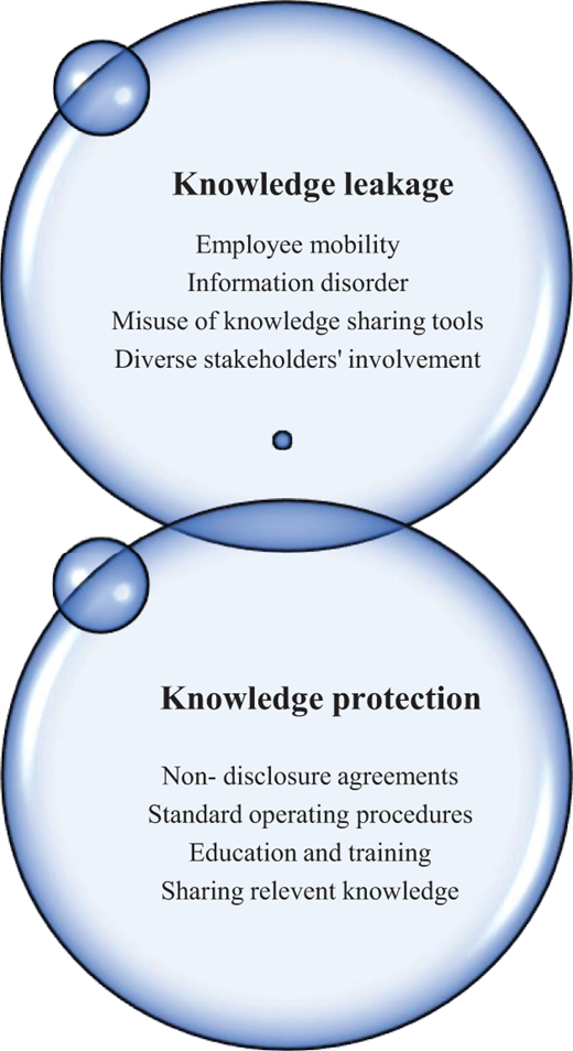 A conceptual diagram contrasting knowledge leakage factors with knowledge protection practices.