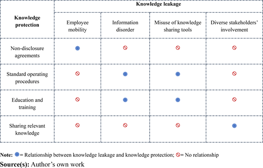 A matrix table showing relationships between knowledge protection methods and knowledge leakage factors using relationship and no relationship symbols.