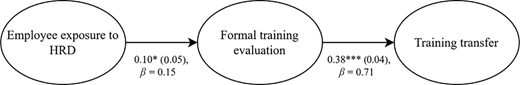 A mediation model links employee exposure to HRD with training transfer through formal training evaluation, with path coefficients and significance levels.