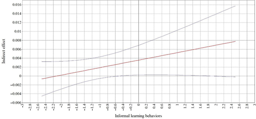 A line graph illustrates the indirect effect across levels of informal learning behaviours with a central trend line and confidence interval bounds.