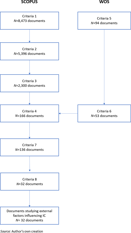 A flowchart shows document screening from Scopus and WOS, reducing 8,567 records through eight criteria to 32 studies on external factors influencing IC.
