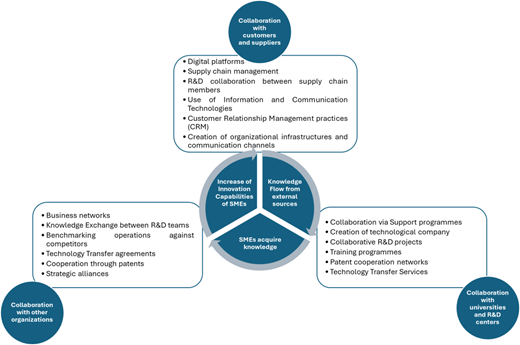 A collaboration framework shows how small and medium-sized enterprises acquire knowledge through customers, suppliers, organisations, universities, and research centres.