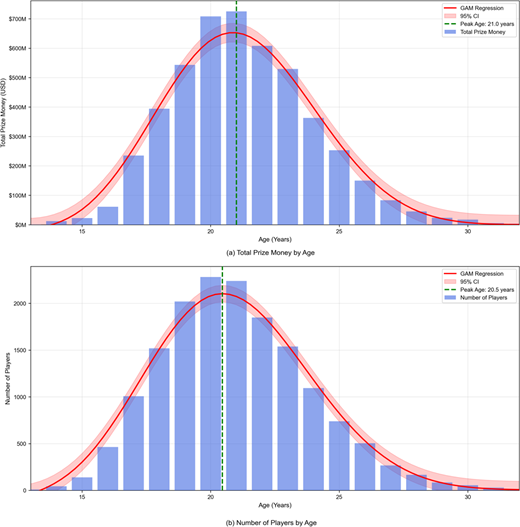 A set of two graphs display prize money and player counts by age with regression curves showing peak performance around 20 to 21 years.