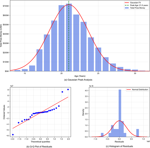 A set of three graphs present Gaussian peak analysis and residual distribution for total prize money by age, peaking near 21 years.