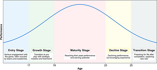 A performance curve across ages 16 to 26 is shown in five stages: entry, growth, maturity, decline, and transition.